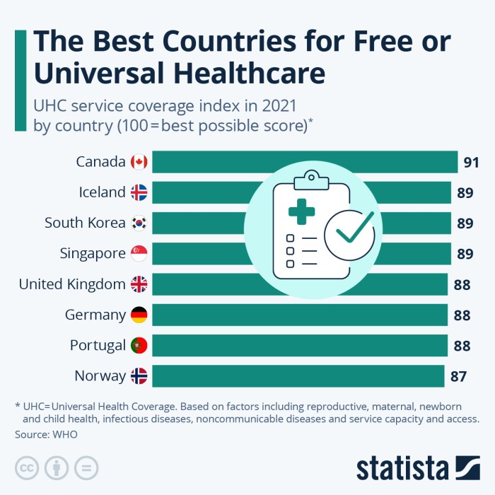 Chart: The Countries With the Best Healthcare Coverage | Statista